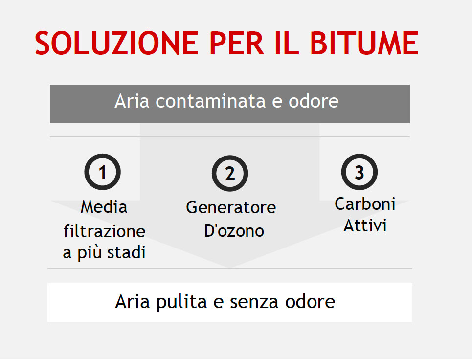 Perosnale al lavoro sul impianto di bitume