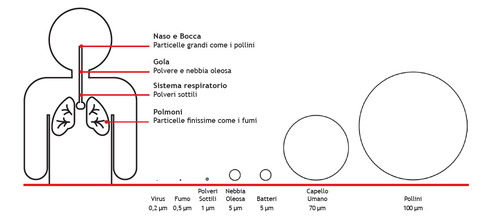 Cosa sono la nebbia oleosa e il fumo?